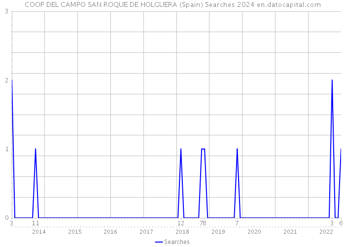 COOP DEL CAMPO SAN ROQUE DE HOLGUERA (Spain) Searches 2024 