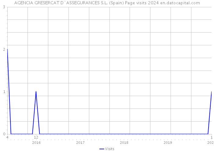 AGENCIA GRESERCAT D`ASSEGURANCES S.L. (Spain) Page visits 2024 