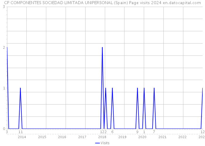 CP COMPONENTES SOCIEDAD LIMITADA UNIPERSONAL (Spain) Page visits 2024 