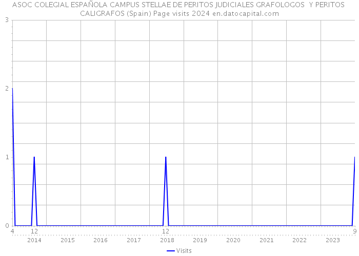 ASOC COLEGIAL ESPAÑOLA CAMPUS STELLAE DE PERITOS JUDICIALES GRAFOLOGOS Y PERITOS CALIGRAFOS (Spain) Page visits 2024 