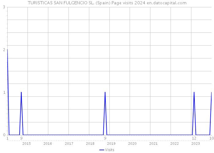TURISTICAS SAN FULGENCIO SL. (Spain) Page visits 2024 