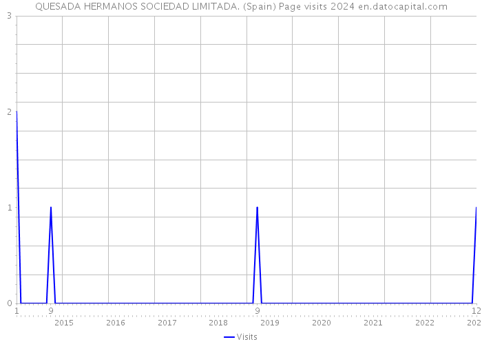 QUESADA HERMANOS SOCIEDAD LIMITADA. (Spain) Page visits 2024 