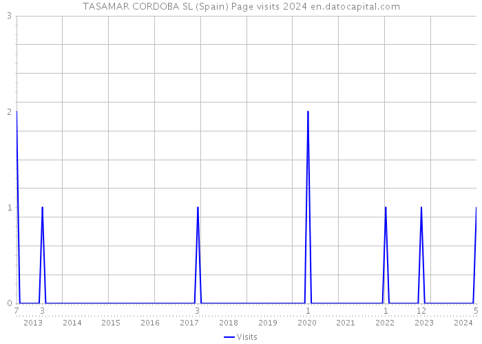 TASAMAR CORDOBA SL (Spain) Page visits 2024 