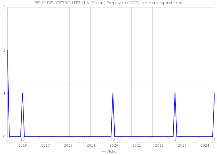 FELIX DEL CERRO UTRILLA (Spain) Page visits 2024 