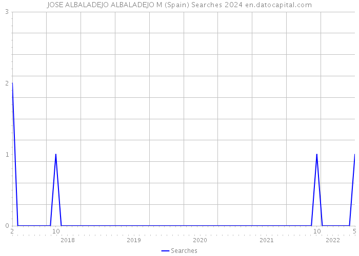 JOSE ALBALADEJO ALBALADEJO M (Spain) Searches 2024 
