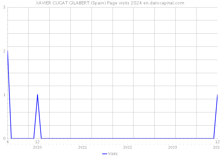 XAVIER CUGAT GILABERT (Spain) Page visits 2024 