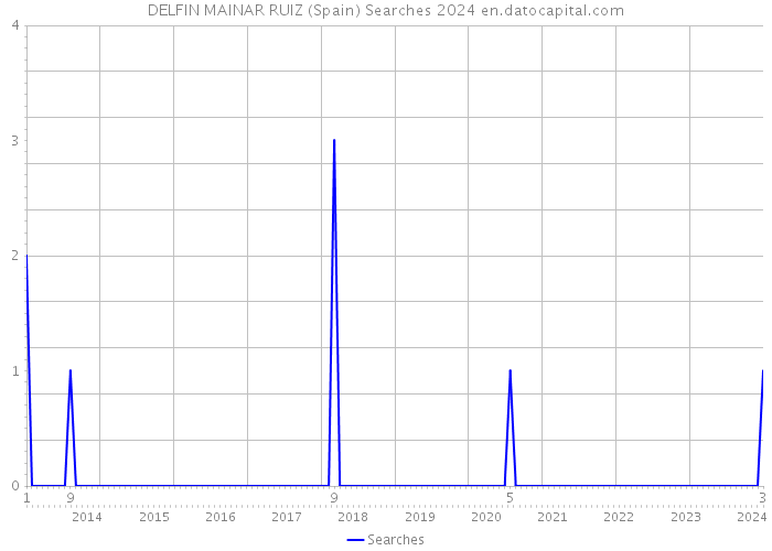 DELFIN MAINAR RUIZ (Spain) Searches 2024 