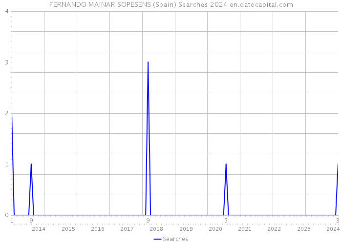 FERNANDO MAINAR SOPESENS (Spain) Searches 2024 