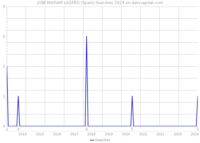 JOSE MAINAR LAZARO (Spain) Searches 2024 