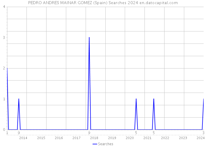 PEDRO ANDRES MAINAR GOMEZ (Spain) Searches 2024 