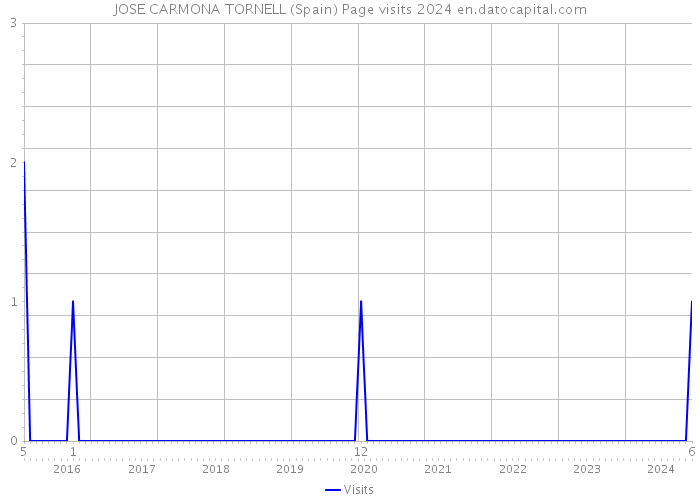 JOSE CARMONA TORNELL (Spain) Page visits 2024 