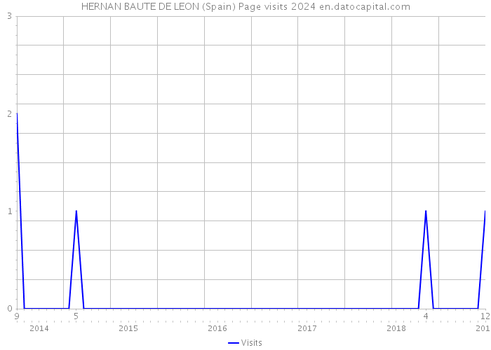 HERNAN BAUTE DE LEON (Spain) Page visits 2024 