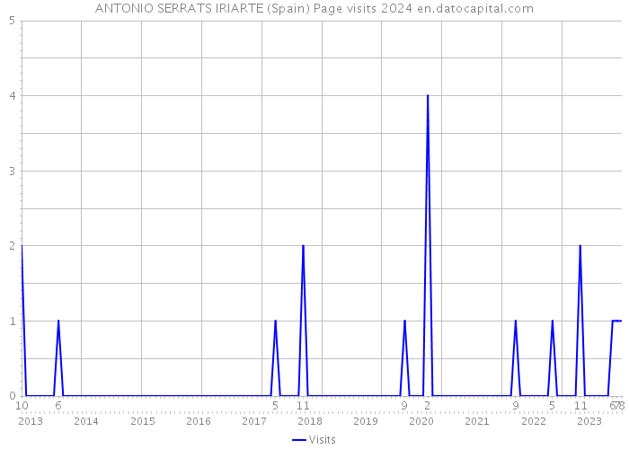 ANTONIO SERRATS IRIARTE (Spain) Page visits 2024 