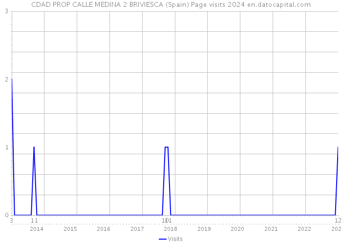 CDAD PROP CALLE MEDINA 2 BRIVIESCA (Spain) Page visits 2024 