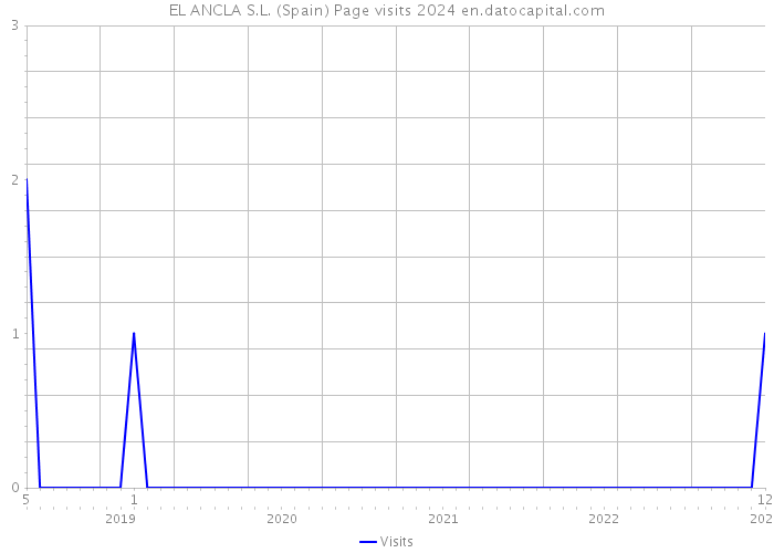 EL ANCLA S.L. (Spain) Page visits 2024 