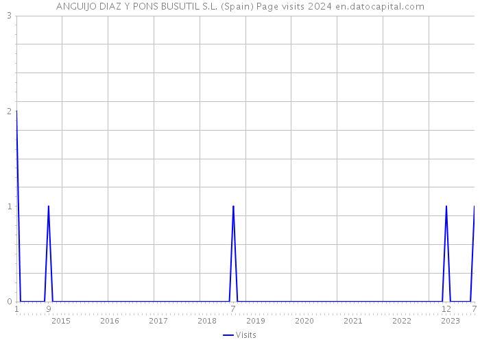 ANGUIJO DIAZ Y PONS BUSUTIL S.L. (Spain) Page visits 2024 