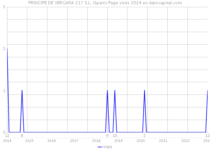 PRINCIPE DE VERGARA 217 S.L. (Spain) Page visits 2024 