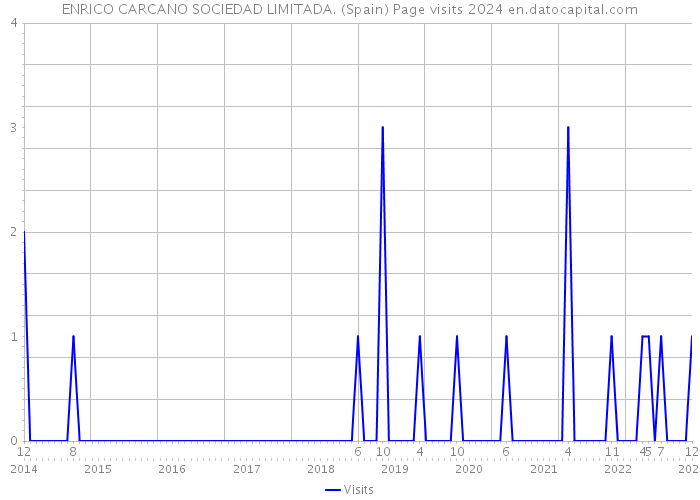 ENRICO CARCANO SOCIEDAD LIMITADA. (Spain) Page visits 2024 