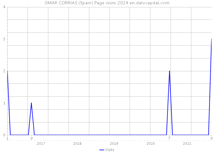 OMAR CORRIAS (Spain) Page visits 2024 