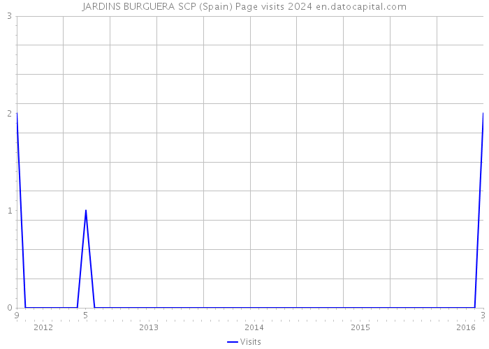 JARDINS BURGUERA SCP (Spain) Page visits 2024 
