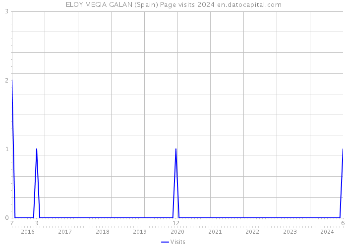 ELOY MEGIA GALAN (Spain) Page visits 2024 