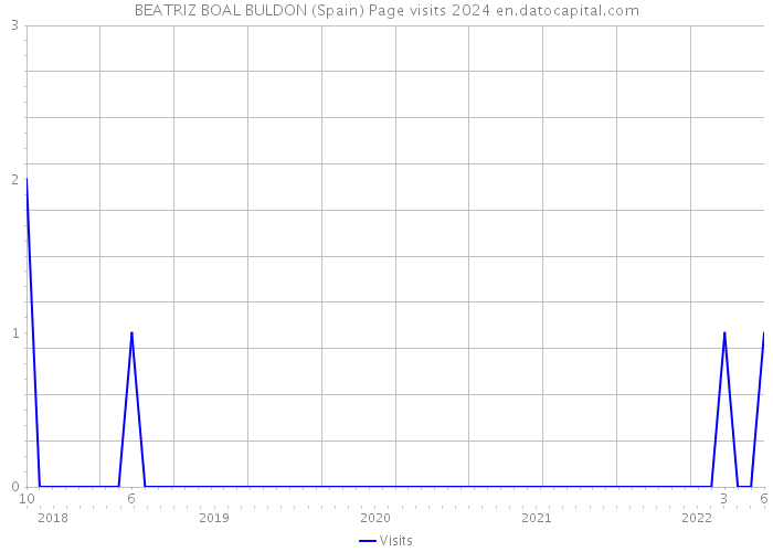 BEATRIZ BOAL BULDON (Spain) Page visits 2024 