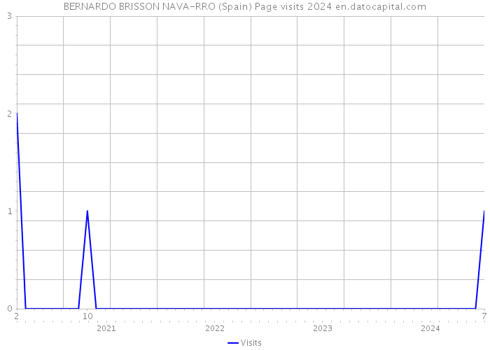 BERNARDO BRISSON NAVA-RRO (Spain) Page visits 2024 