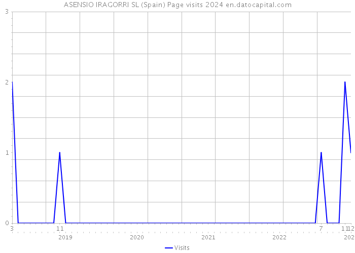 ASENSIO IRAGORRI SL (Spain) Page visits 2024 