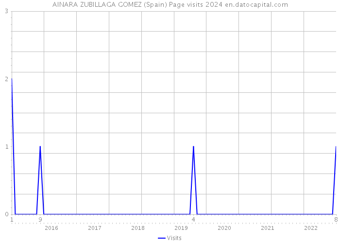 AINARA ZUBILLAGA GOMEZ (Spain) Page visits 2024 
