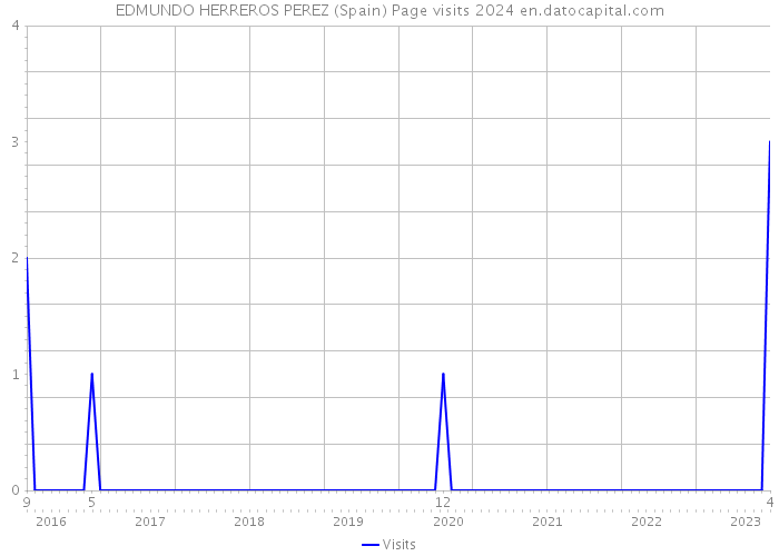 EDMUNDO HERREROS PEREZ (Spain) Page visits 2024 