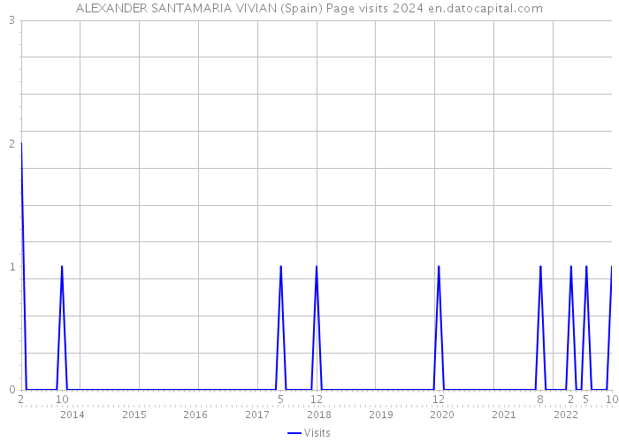 ALEXANDER SANTAMARIA VIVIAN (Spain) Page visits 2024 