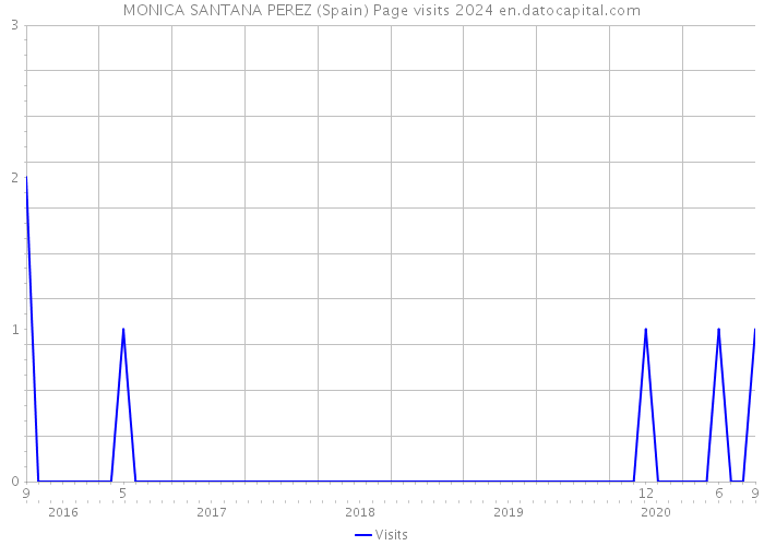 MONICA SANTANA PEREZ (Spain) Page visits 2024 