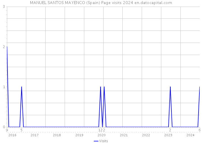 MANUEL SANTOS MAYENCO (Spain) Page visits 2024 