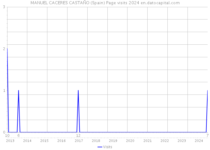 MANUEL CACERES CASTAÑO (Spain) Page visits 2024 
