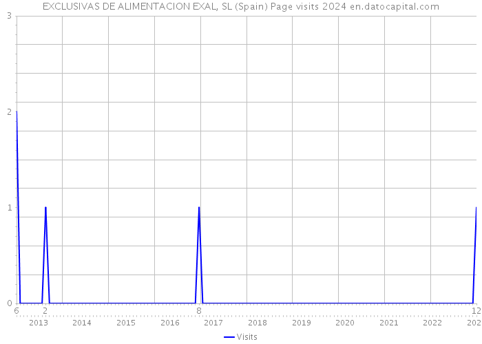 EXCLUSIVAS DE ALIMENTACION EXAL, SL (Spain) Page visits 2024 