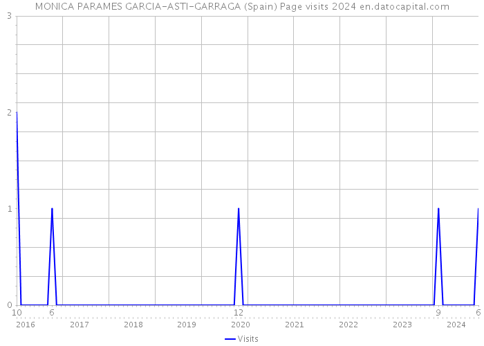 MONICA PARAMES GARCIA-ASTI-GARRAGA (Spain) Page visits 2024 