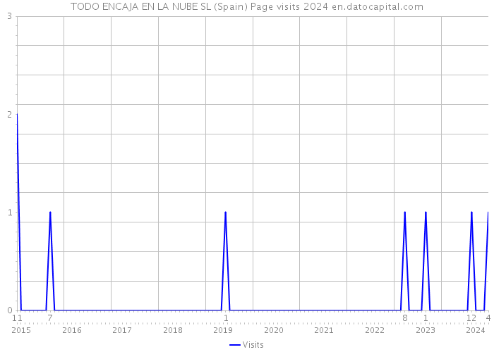 TODO ENCAJA EN LA NUBE SL (Spain) Page visits 2024 
