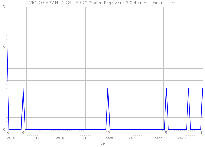 VICTORIA SANTIN GALLARDO (Spain) Page visits 2024 