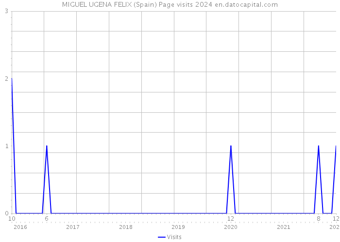 MIGUEL UGENA FELIX (Spain) Page visits 2024 