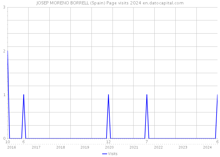 JOSEP MORENO BORRELL (Spain) Page visits 2024 