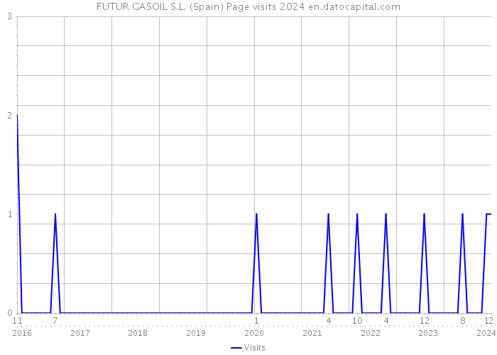 FUTUR GASOIL S.L. (Spain) Page visits 2024 