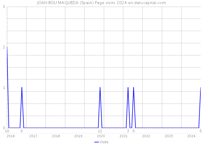 JOAN BOU MAQUEDA (Spain) Page visits 2024 