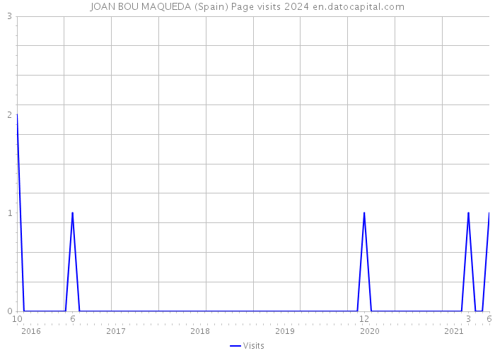 JOAN BOU MAQUEDA (Spain) Page visits 2024 