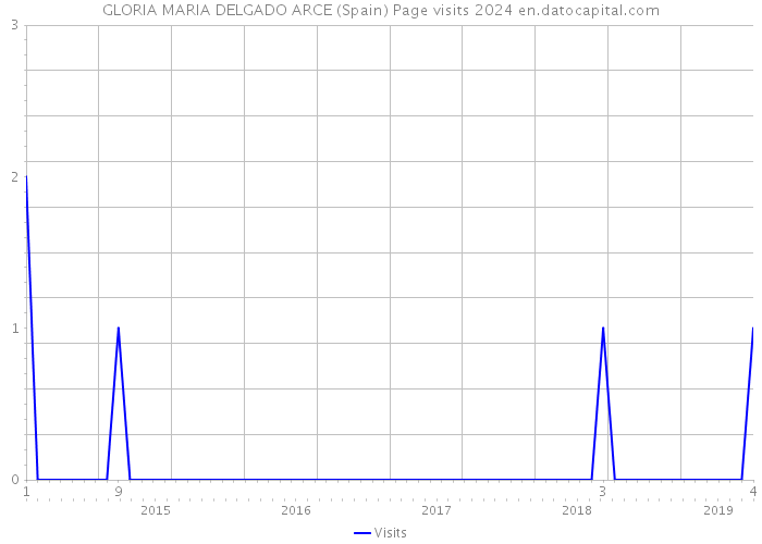 GLORIA MARIA DELGADO ARCE (Spain) Page visits 2024 