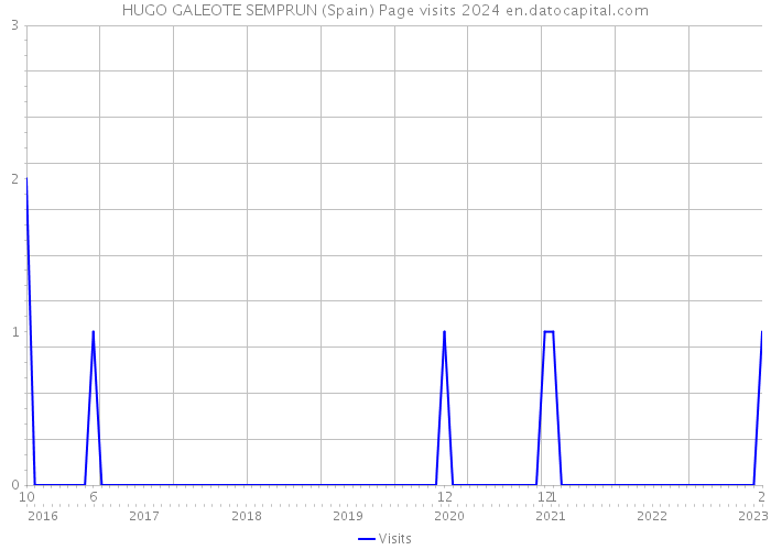 HUGO GALEOTE SEMPRUN (Spain) Page visits 2024 
