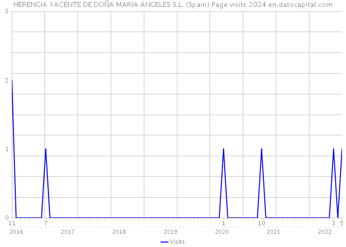 HERENCIA YACENTE DE DOÑA MARIA ANGELES S.L. (Spain) Page visits 2024 