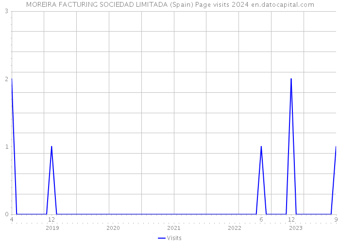 MOREIRA FACTURING SOCIEDAD LIMITADA (Spain) Page visits 2024 