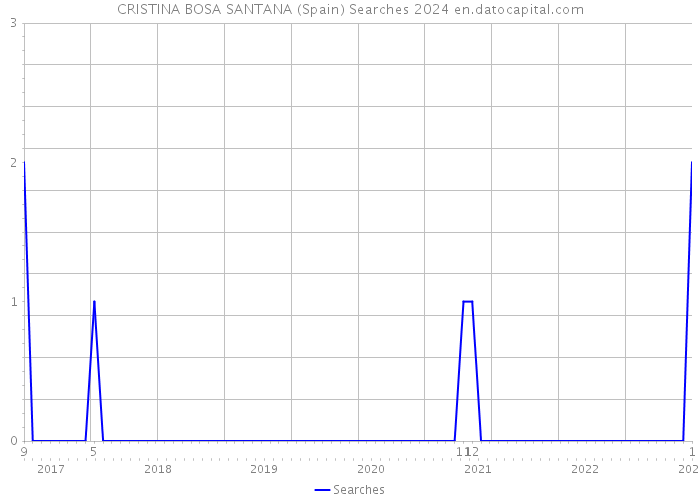CRISTINA BOSA SANTANA (Spain) Searches 2024 