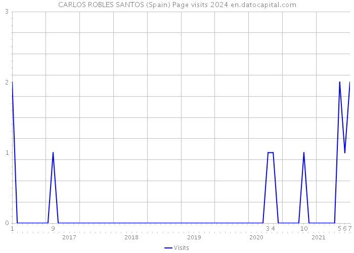 CARLOS ROBLES SANTOS (Spain) Page visits 2024 