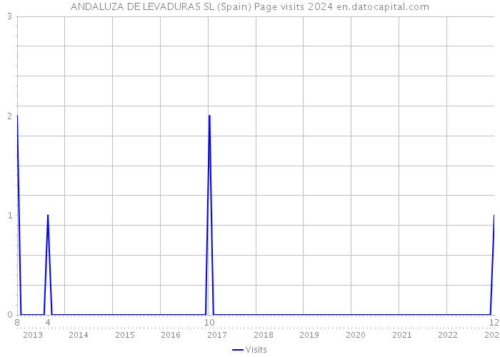 ANDALUZA DE LEVADURAS SL (Spain) Page visits 2024 